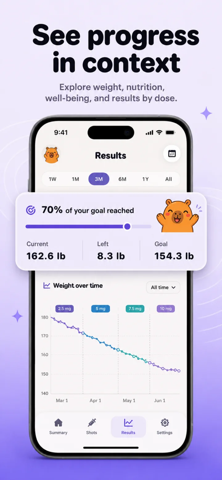 Capy results screen with goal progress and trend context